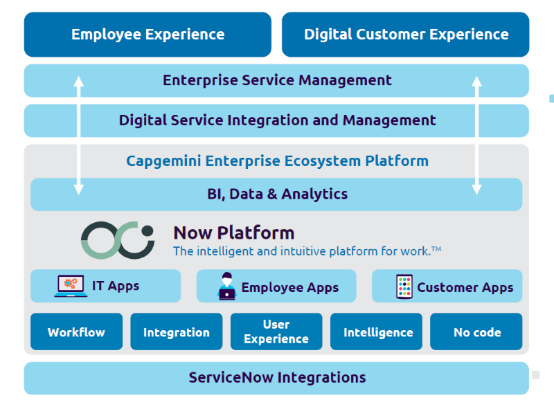 ServiceNow Business Ecosystem Platform