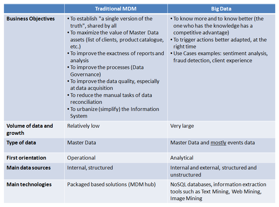 Does Big Data feed MDM? – Capgemini Australia