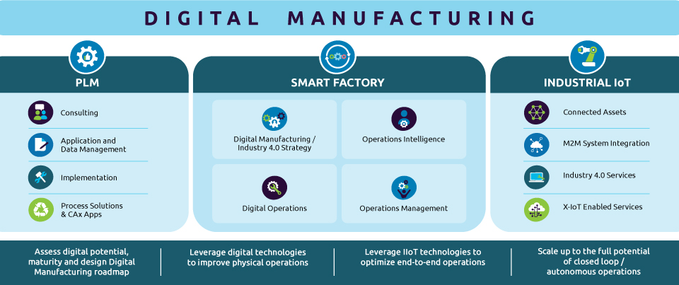 Digital Manufacturing portfolio of solutions 