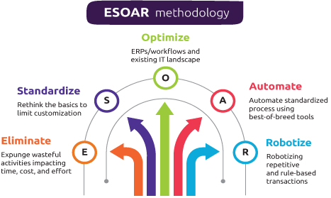 business process automation methodology