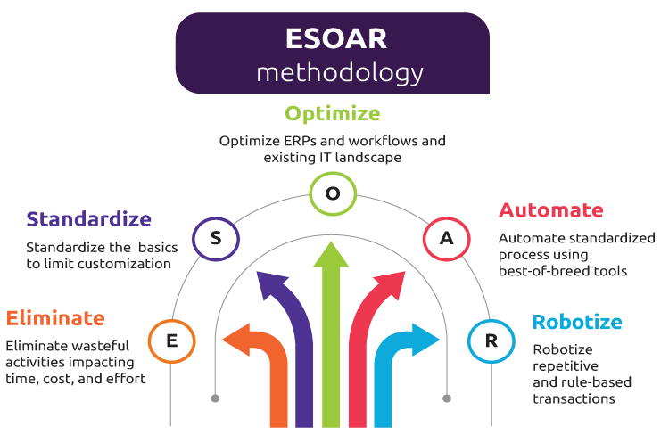 intelligent automation solutions