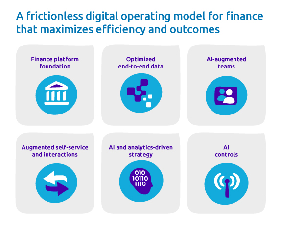 A frictionless digital operating model for finance that maximizes efficiency and outcomes