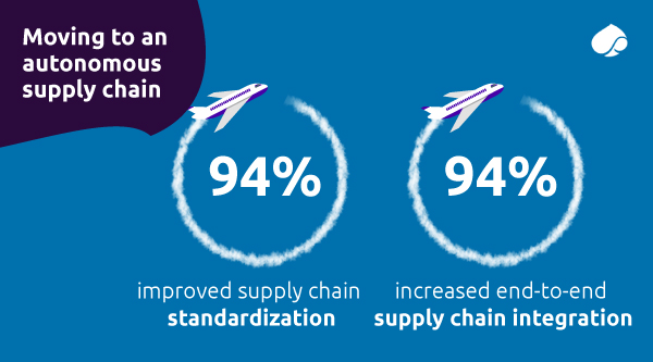 Moving to an autonomous supply chain-Standardization