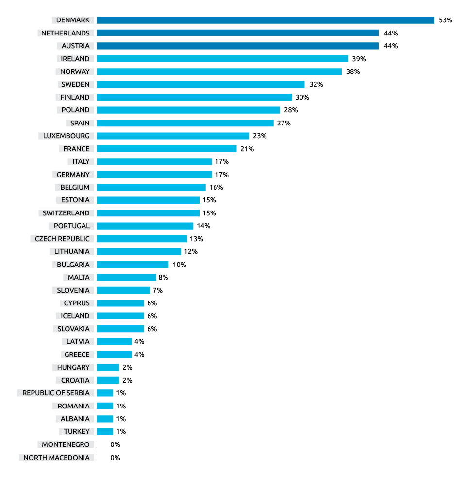 Figure 2. Bar chart, Percentage of websites that meet all 8 evaluated criteria (EU27+ countries, in 2020-2021)