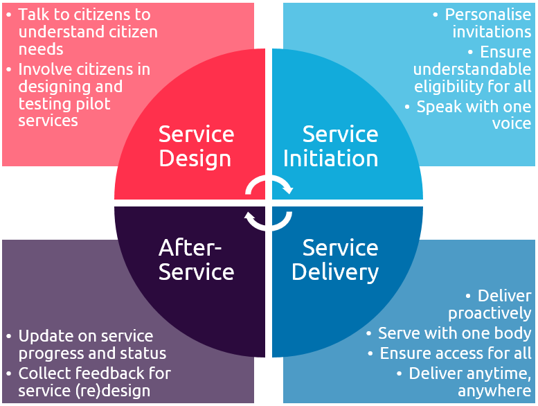 The citizen service cycle