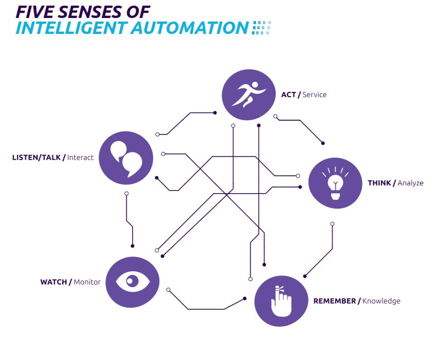 5 Senses of Intelligent Automation