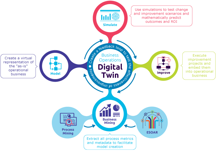 The virtuous circle of the digital twins