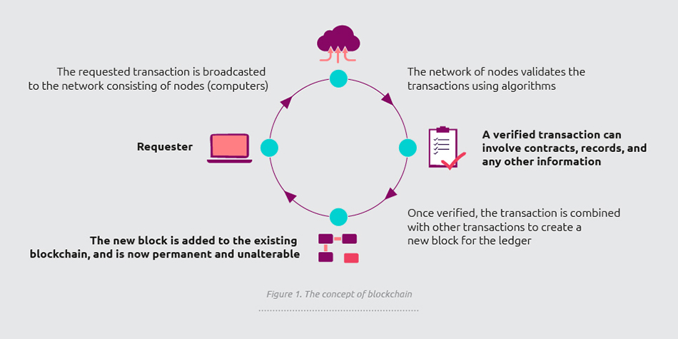 An introduction to blockchain