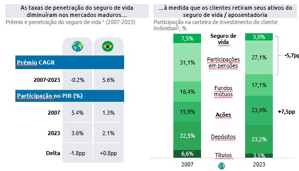 Queda na participação do Seguro de Vida no mundo vs Brasil