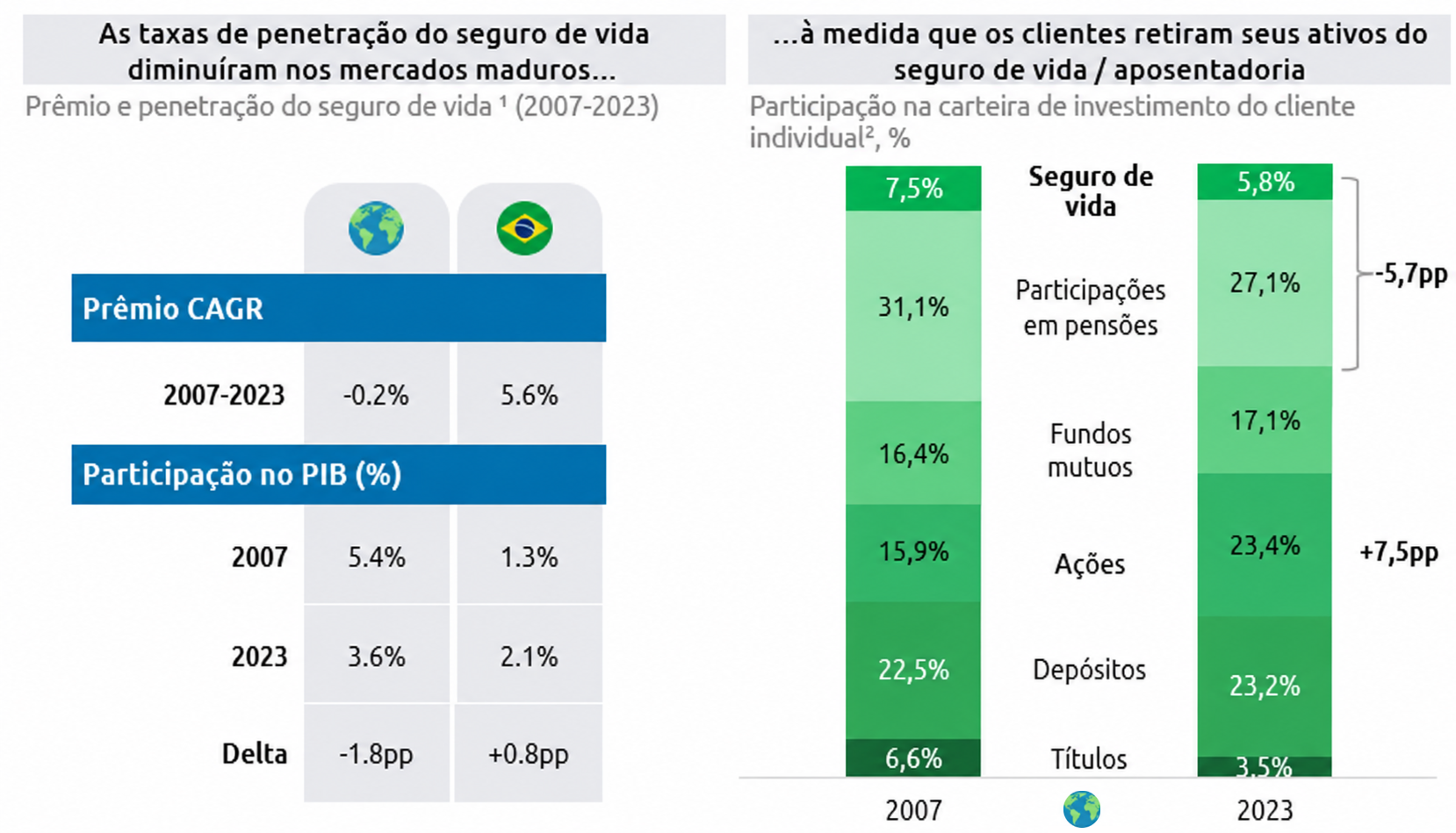 Gráfico do post blog Como a tecnologia pode ajudar a transformar o Seguro de Vida no Brasil