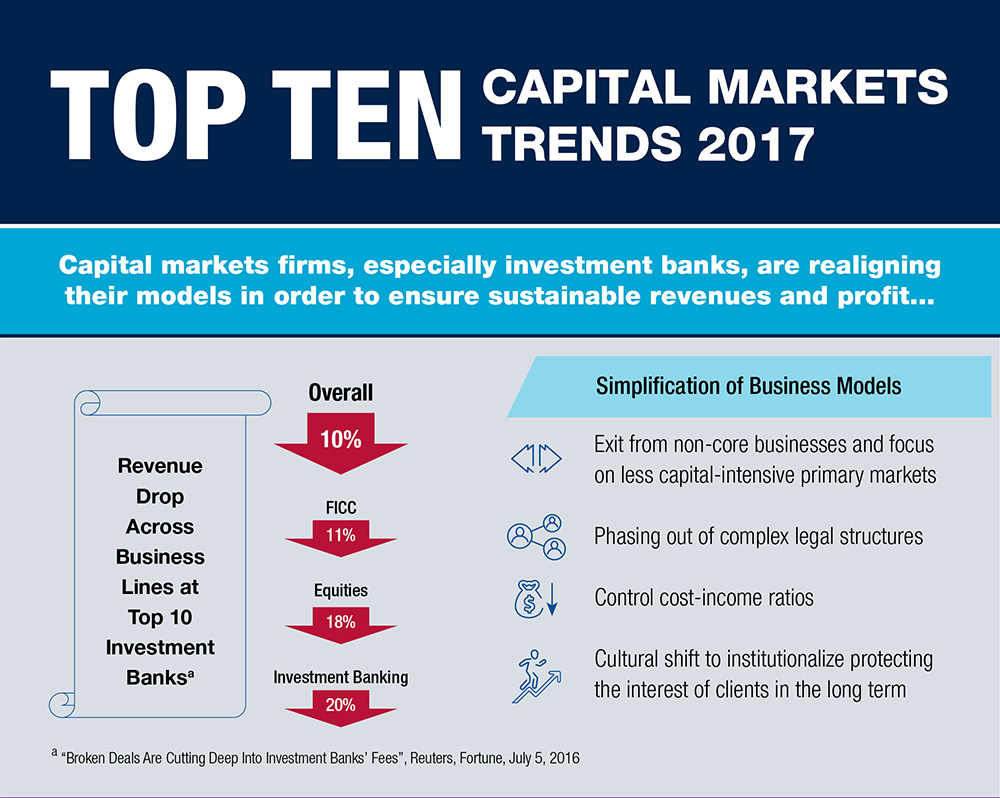 Top Ten Trends in Capital Markets 2017 Infographic Capgemini Brasil