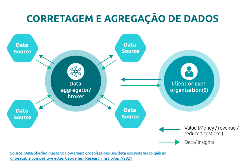 Imagem de ecossistemas de corretagem e agregação de dados Blog Capgemini Brasil