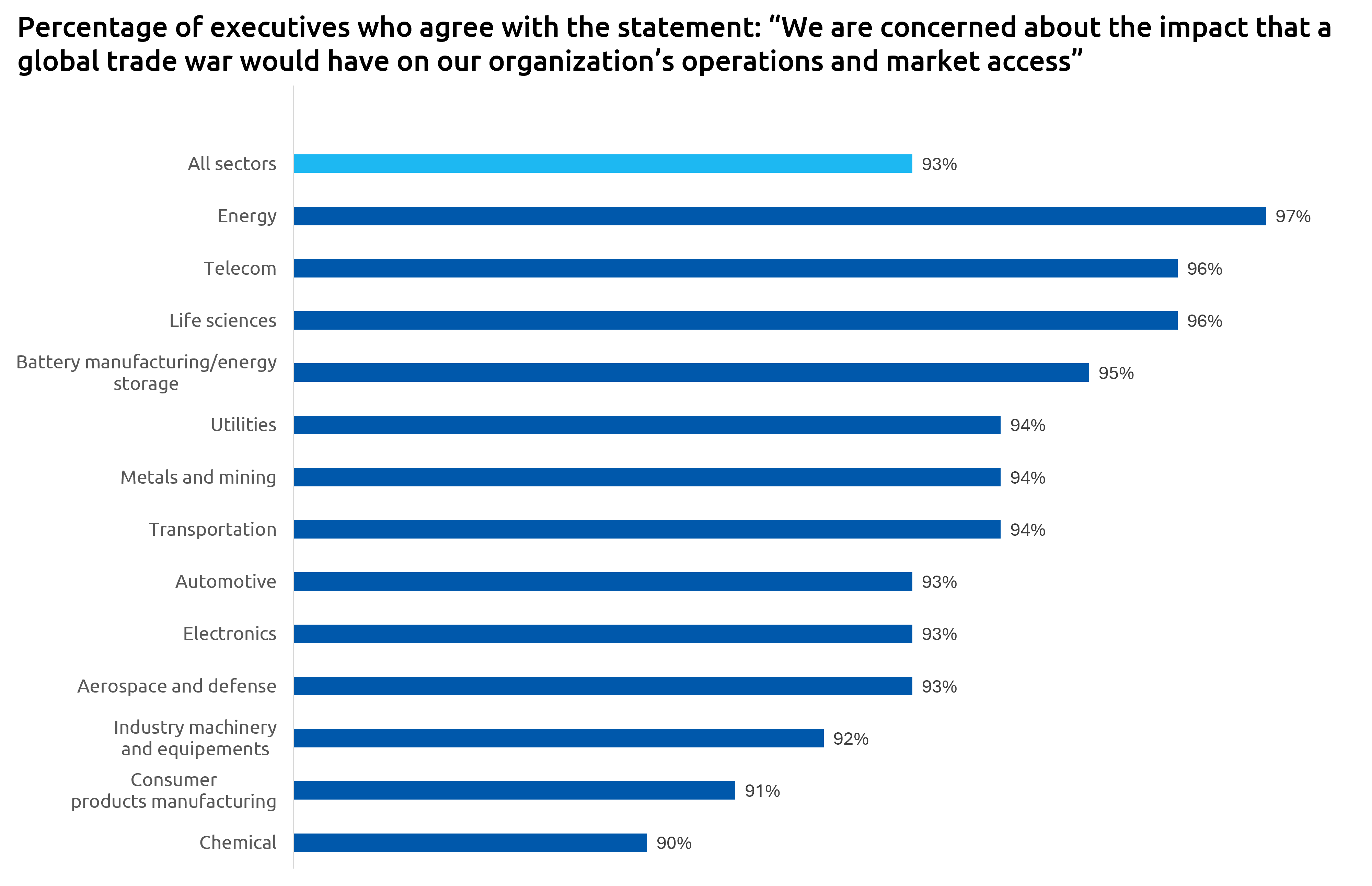 Impact of global trade war on organization's operation and market access.