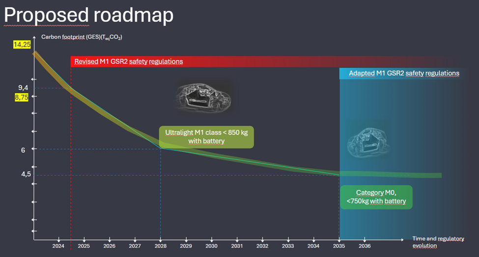 proposed roadmap for the Pop-Car concept