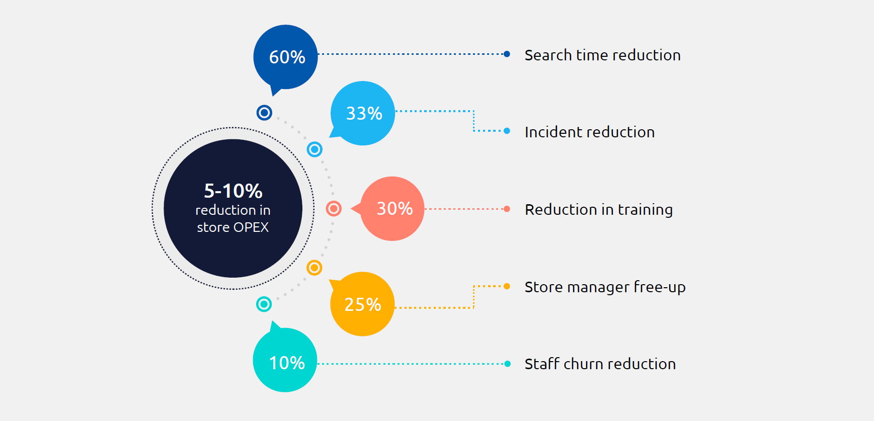 Achieve 5-10% reduction in store OPEX with 60% reduction in search time 10% reduction in incidents 25% reduction in training time 30% free-up for store managers 33% reduction in staff churn