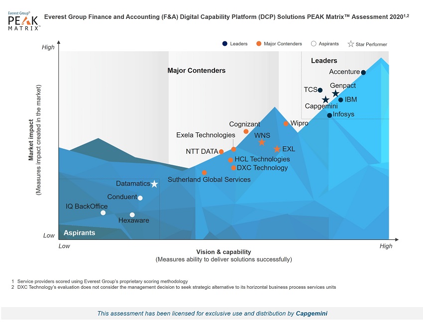 Capgemini named a Leader in Finance and Accounting Digital Capability Platform Solutions (F&A DCP)