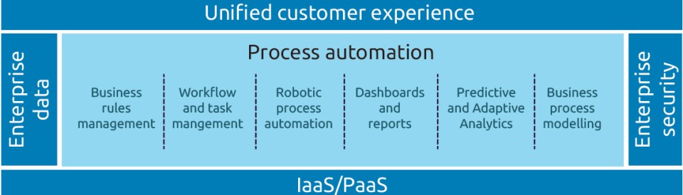 Cisco-iBPA - Process automation