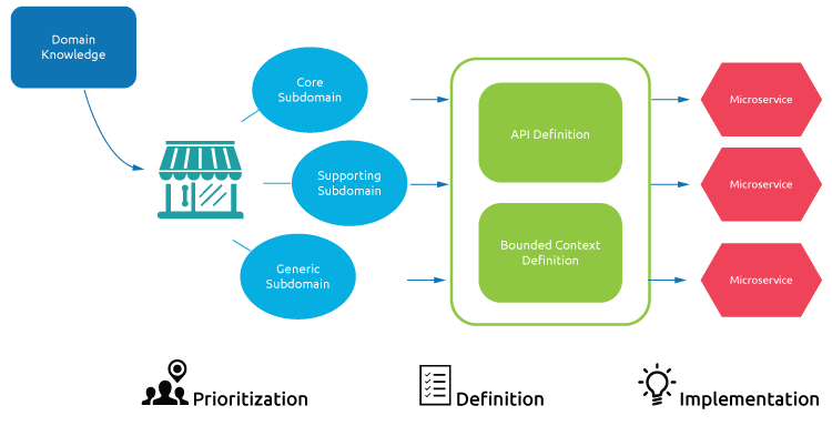 Domain driven QSR