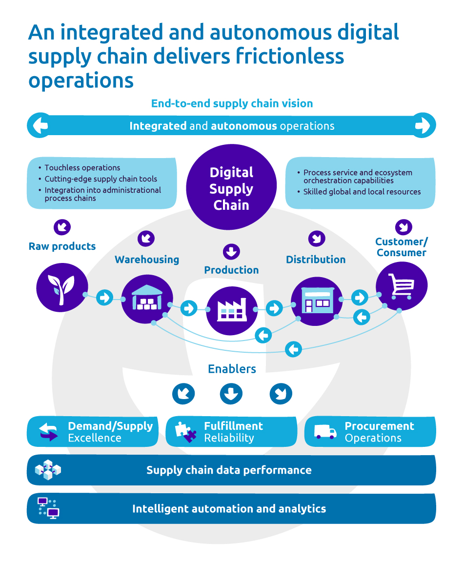 An integrated and autonomous digital supply chain delivers frictionless operations