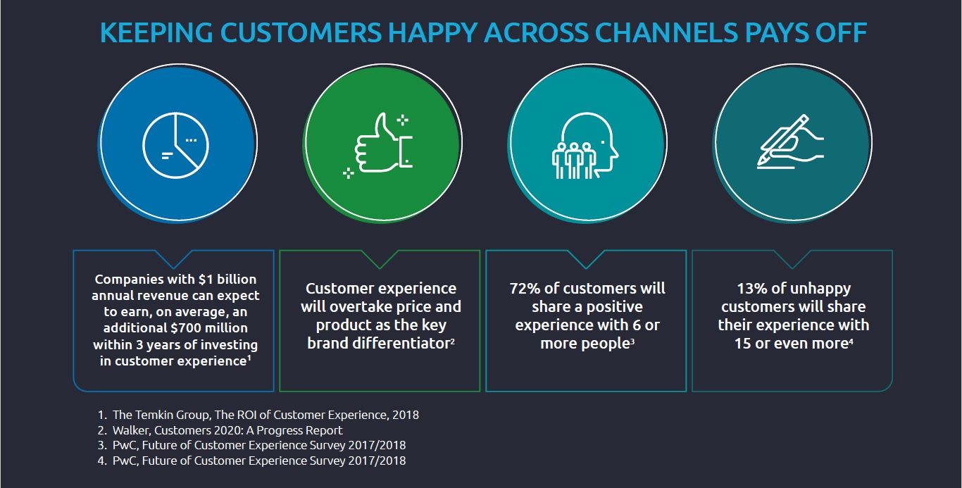 KEEPING CUSTOMERS HAPPY ACROSS CHANNELS PAYS OFF