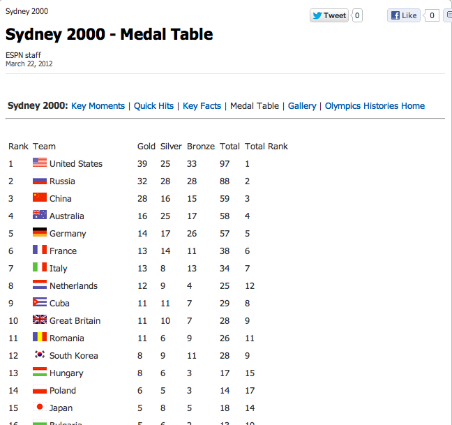 Olympic medal tally