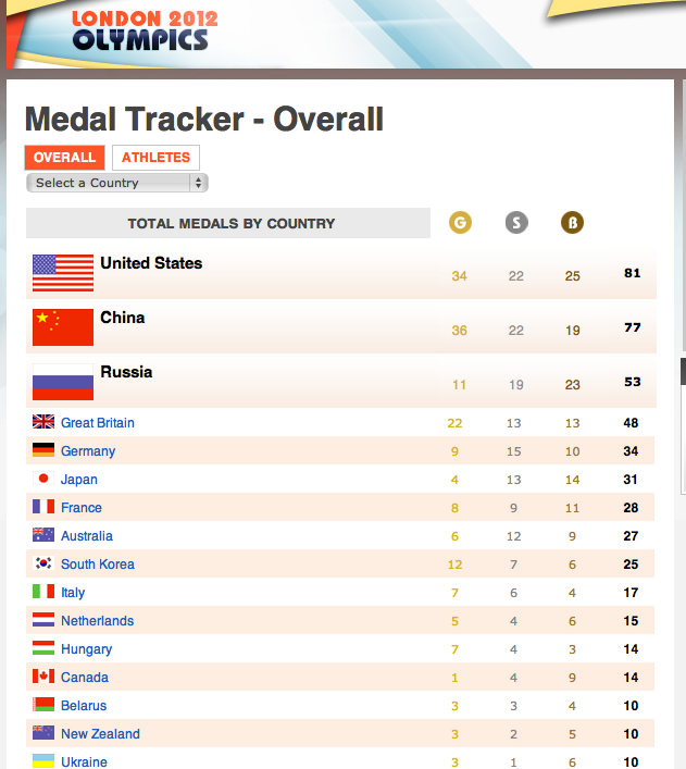 Olympic medal table 2008