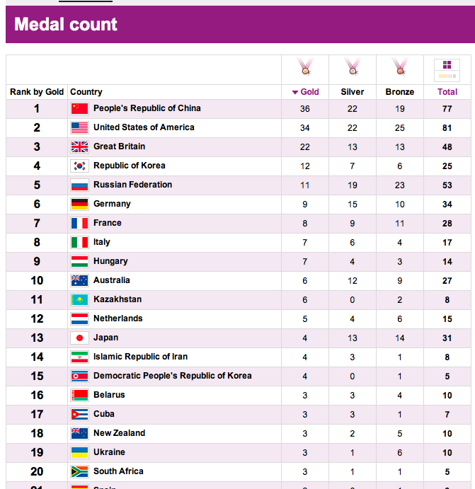 Olympics 2008 medal table
