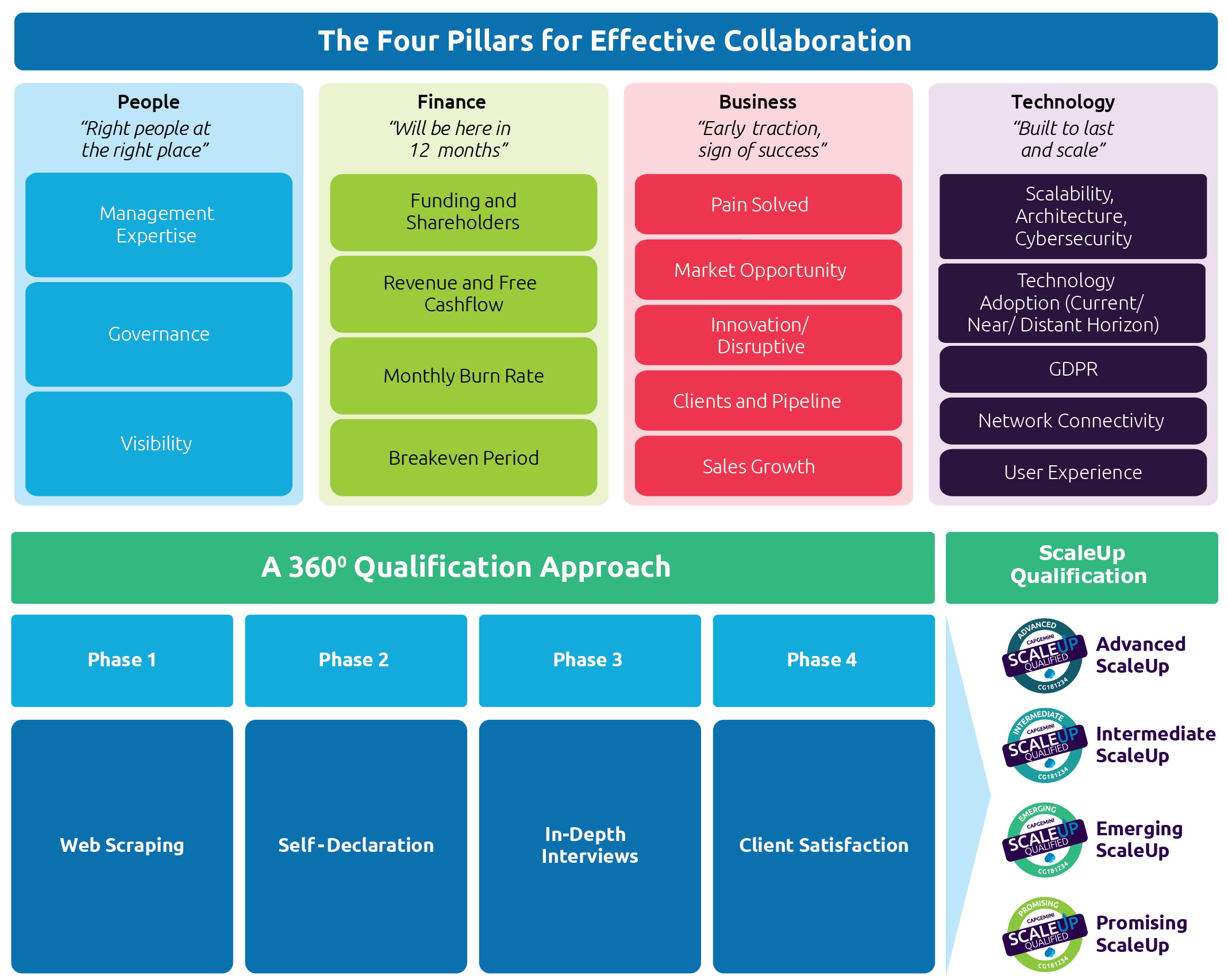 FinTech Co Innovation with Capgemini’s ScaleUp Qualification