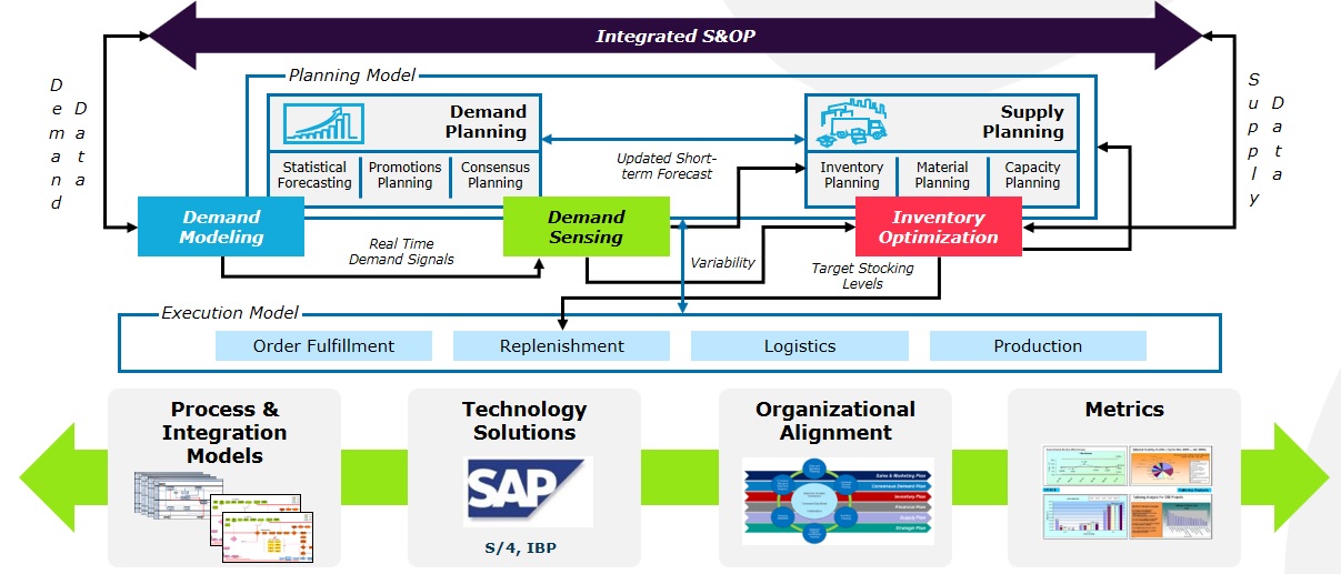 sap integrated business planning for supply chain