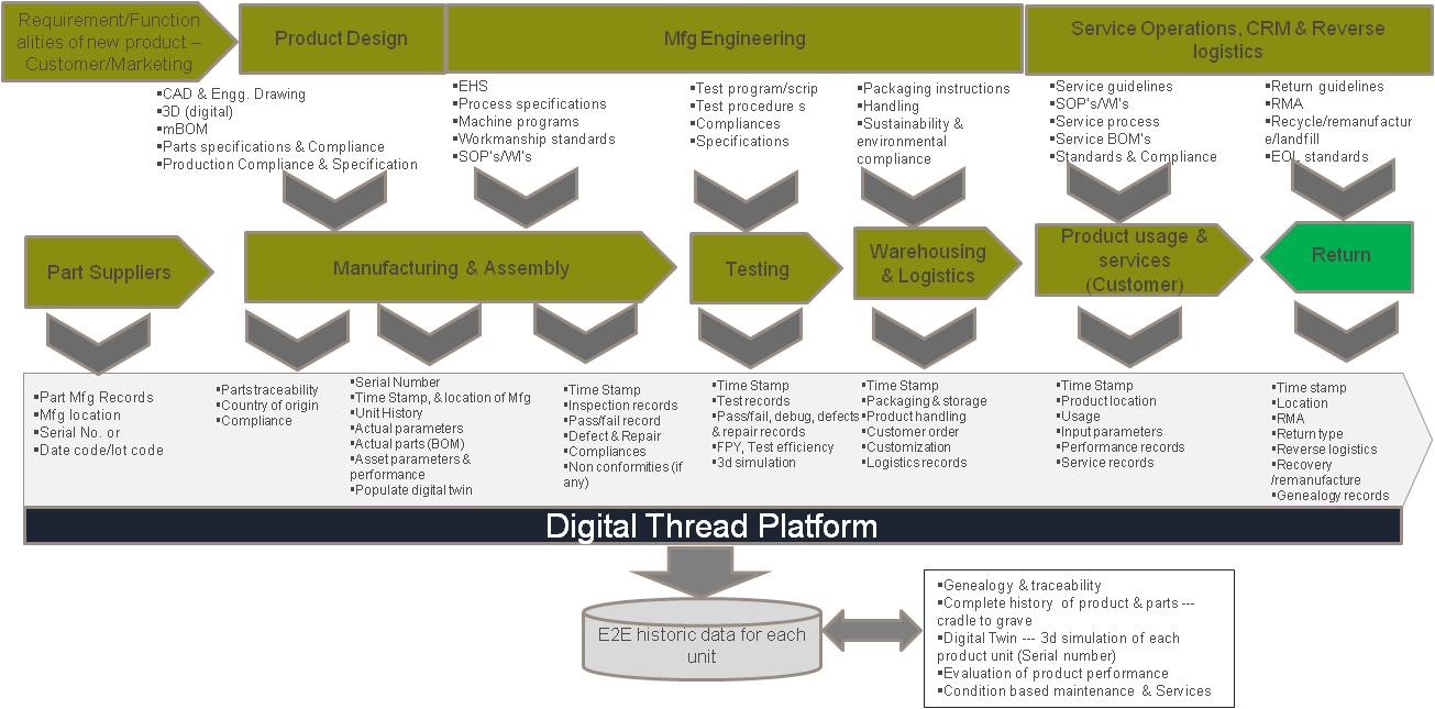 Digital thread on blockchain technology