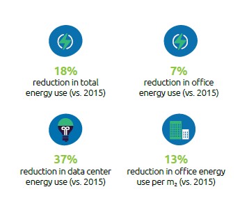 energy reduction