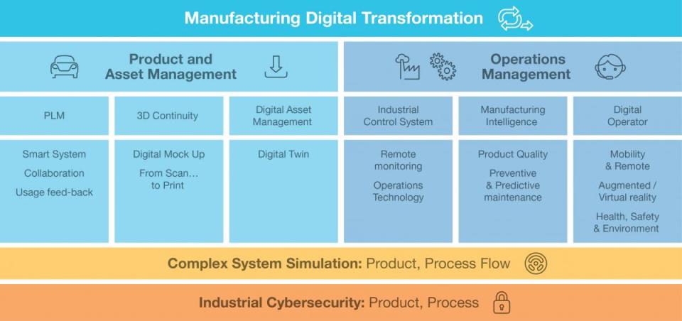 Digital Manufacturing - Scope of services