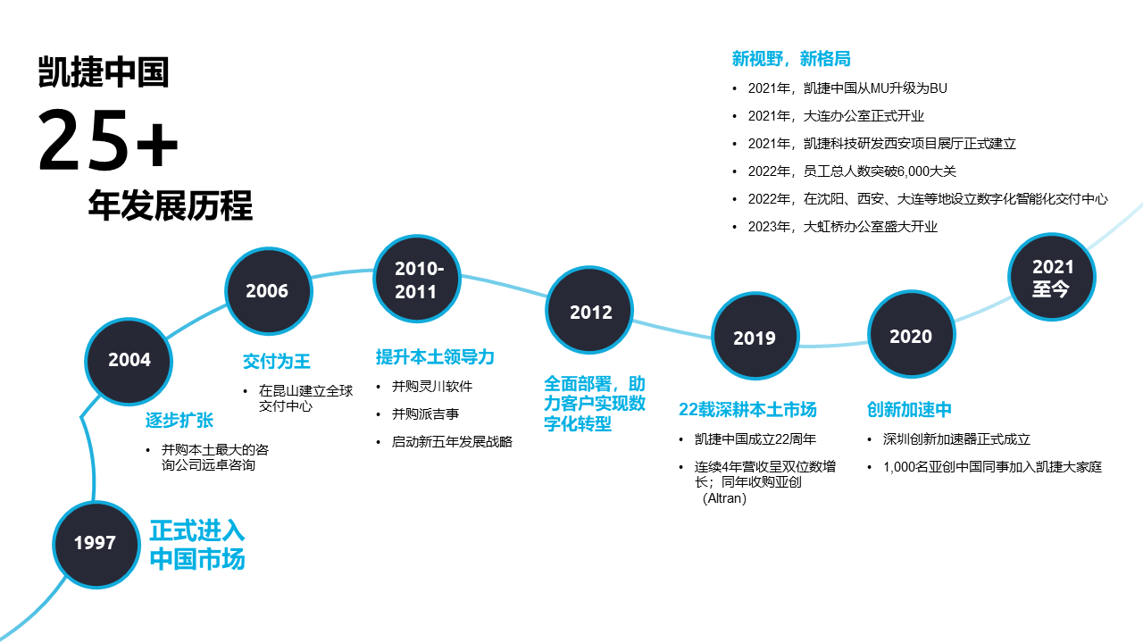 凯捷中国 - Capgemini China