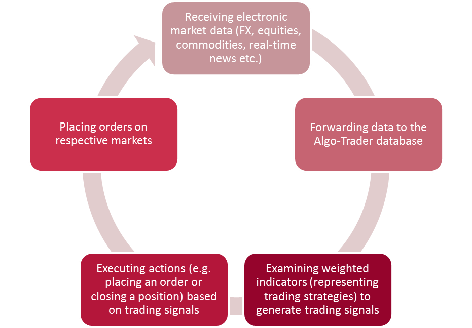 Algorithmic Trading Strategies, Paradigms And Modelling Ideas