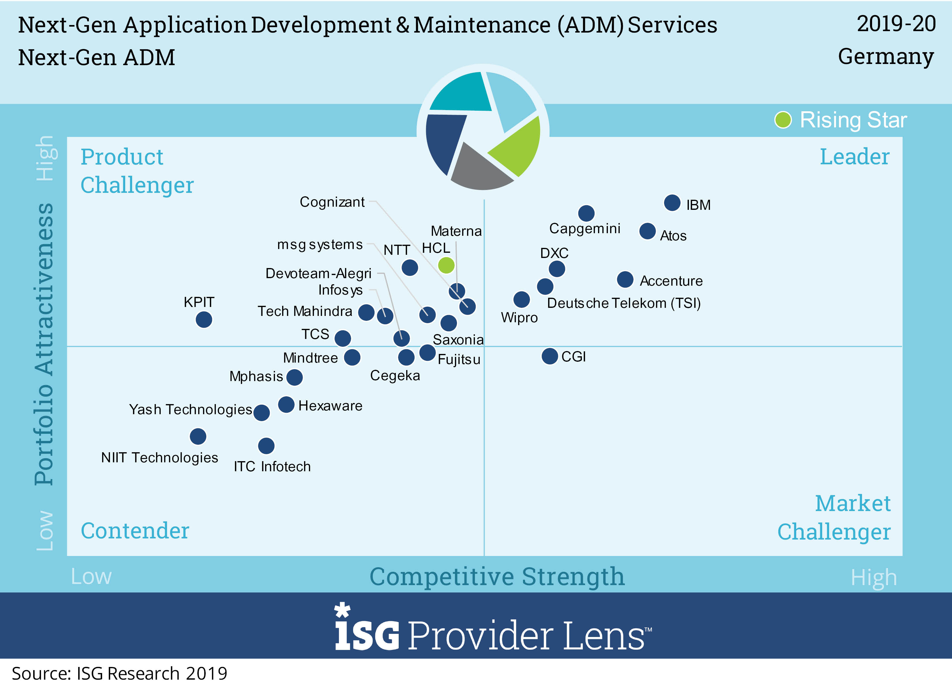 ISG: Next-gen ADM, Capgemini Leader
