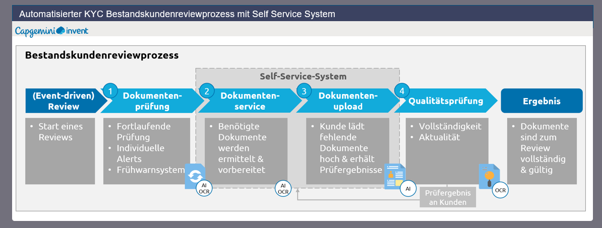 bestandskundenreviewprozess-capgemini-invent