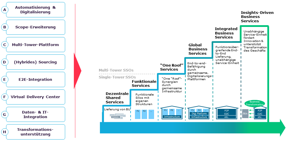 Abb. 1: Shared Service Trends und SSO Reifegrade
