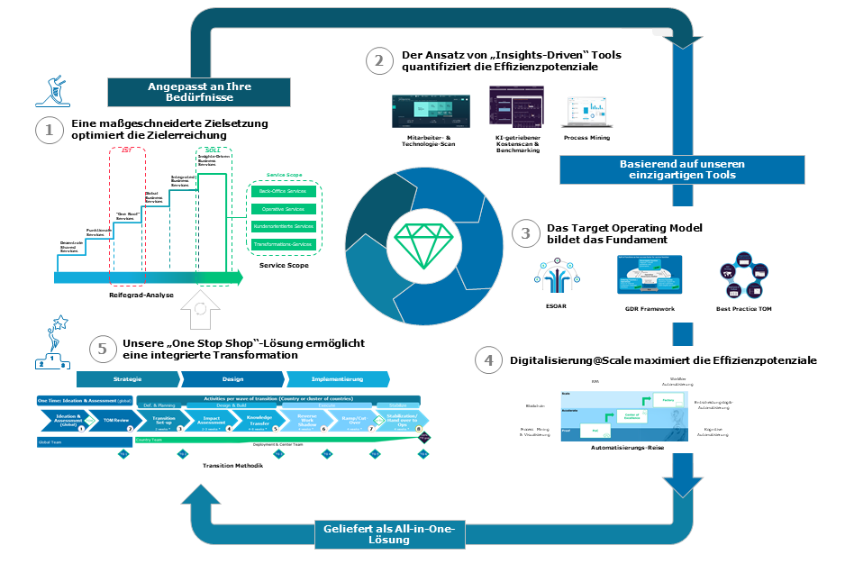 Abb. 4: Der Capgemini Invent IBS Transformationsansatz