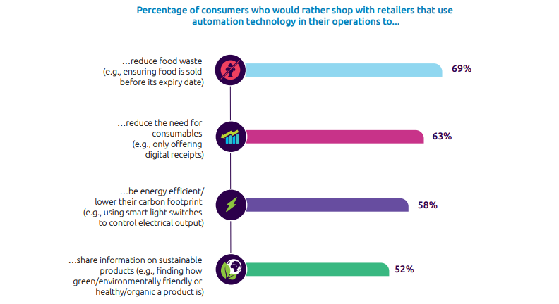 Automation in Retail 