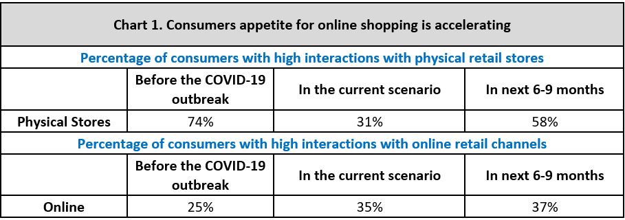Consumer appetit for online shopping - Lust auf Online-shopping steigt