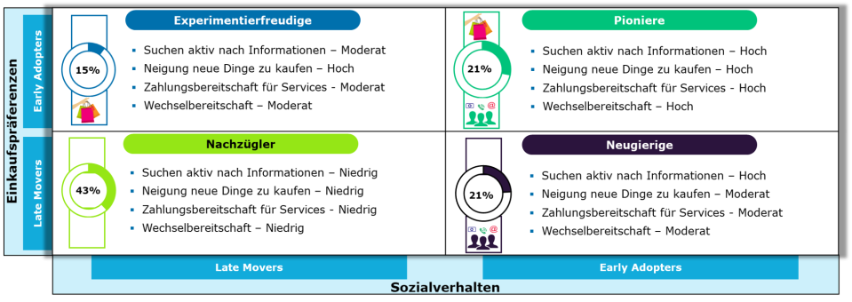 Konsumentendifferenzierung-capgemini-invent
