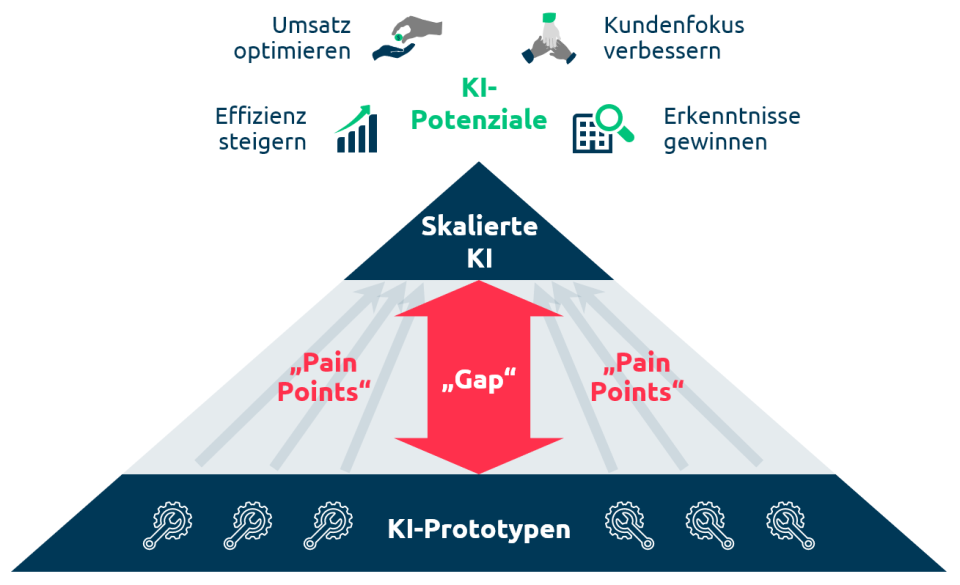 gap-und-pain-points-capgemini-invent