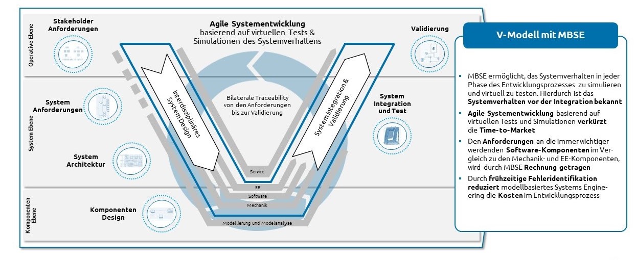 Abbildung 2 MBSE als Enabler für die agile Systementwicklung