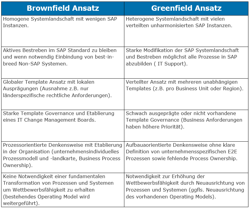 brownfield-vs-greenfield-ansatz-capgemini-invent