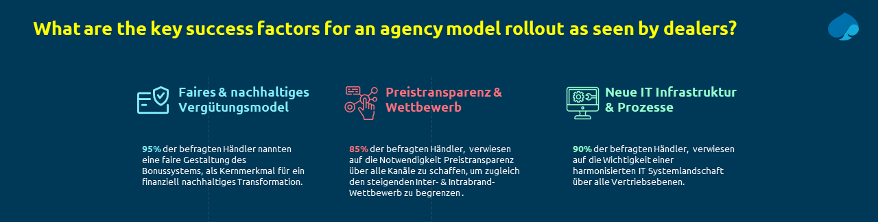 https://www.capgemini.com/de-de/wp-content/uploads/sites/5/2020/09/200917_Grafiken_Blog-2_KN_extract_2020-09-25_15-24-09.png Erfolgsfaktoren-Agenturmodell