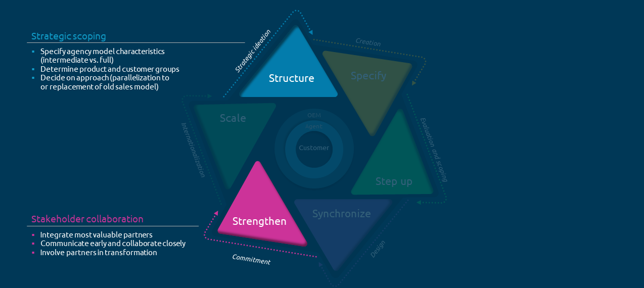 Capgemini Invent Agency Sales Framework_Structure and Strengthen