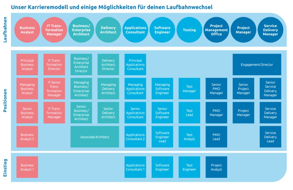 Ihr Aufstieg bei Capgemini: So funktioniert unser Karrieremodell