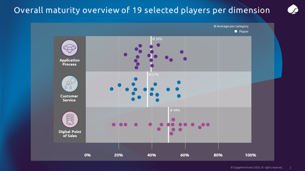Overall maturity of 19 selected players per dimension