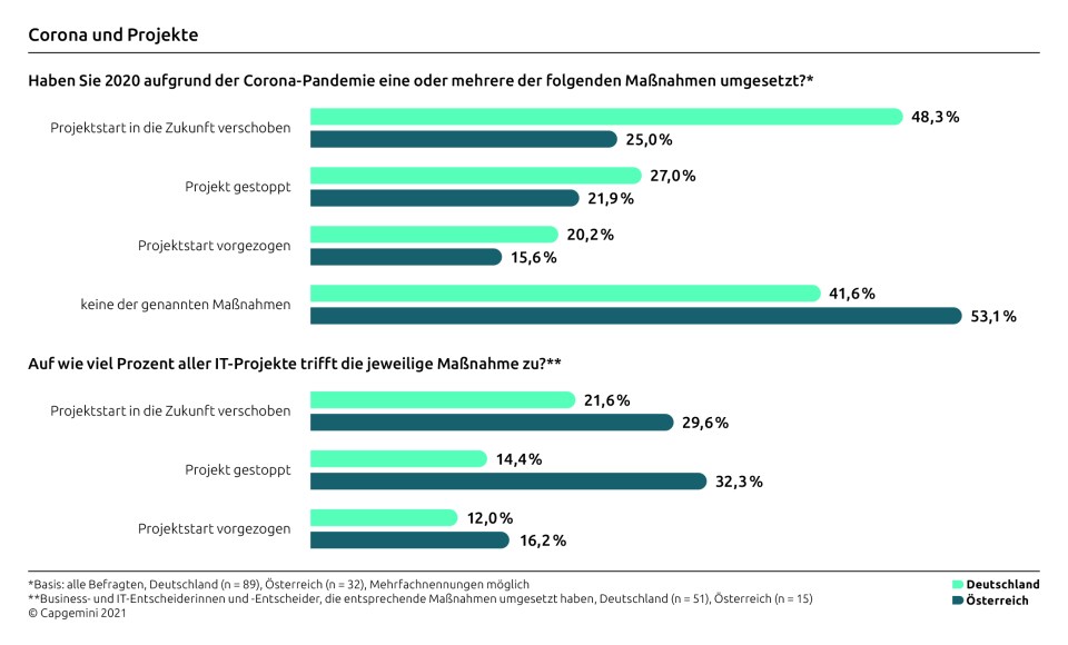 Ländervergleich ITTrends