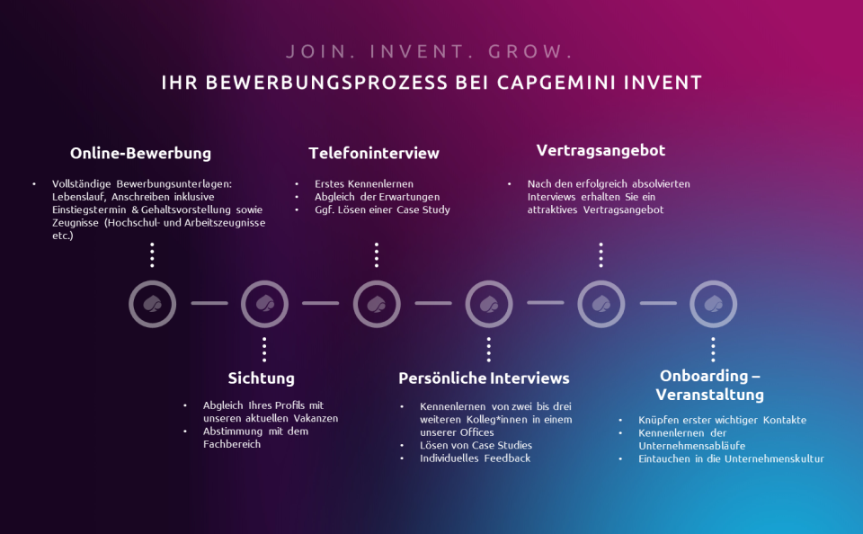 Bewerbungsprozess bei Capgemini Invent
